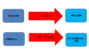 《中国制造2025》九大战略任务