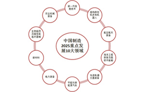 中国制造2025激活十大制造业领域